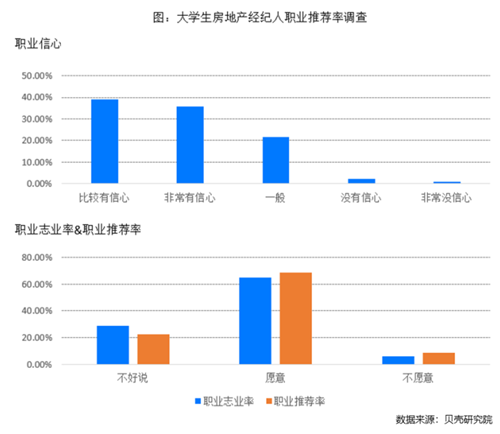 房地产经纪人学历逐年提升 近4成大学生经纪人已购房